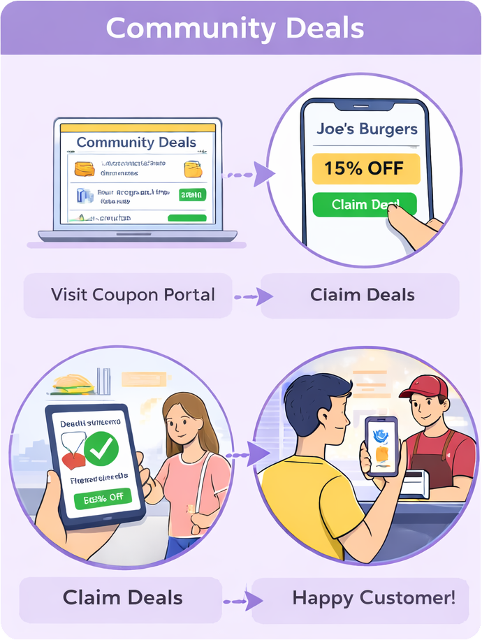 Community Deals steps: visit coupon portal, claim deal on phone, show offer in store, happy customer