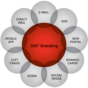 360 Degree Branding