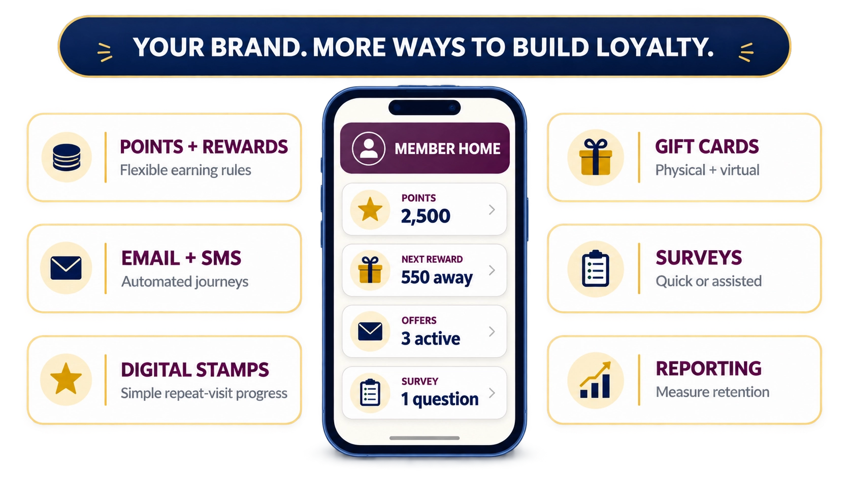 Brand-owned Preferred Patron member experience with points, rewards, email and SMS, gift cards, digital stamps, surveys and reporting