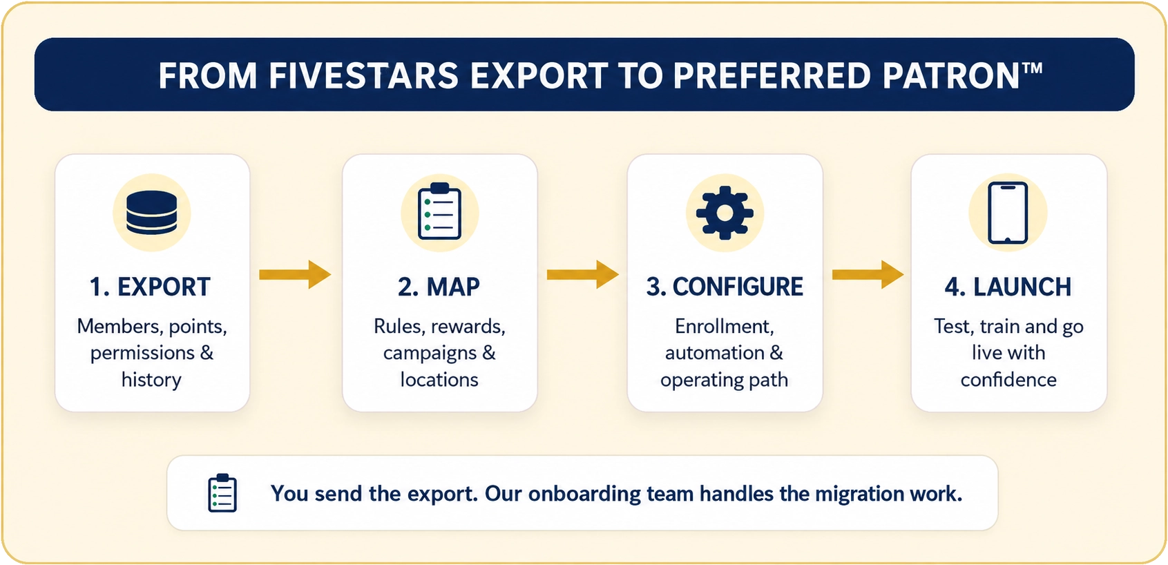 Four-step Fivestars migration path: export, map, configure and launch