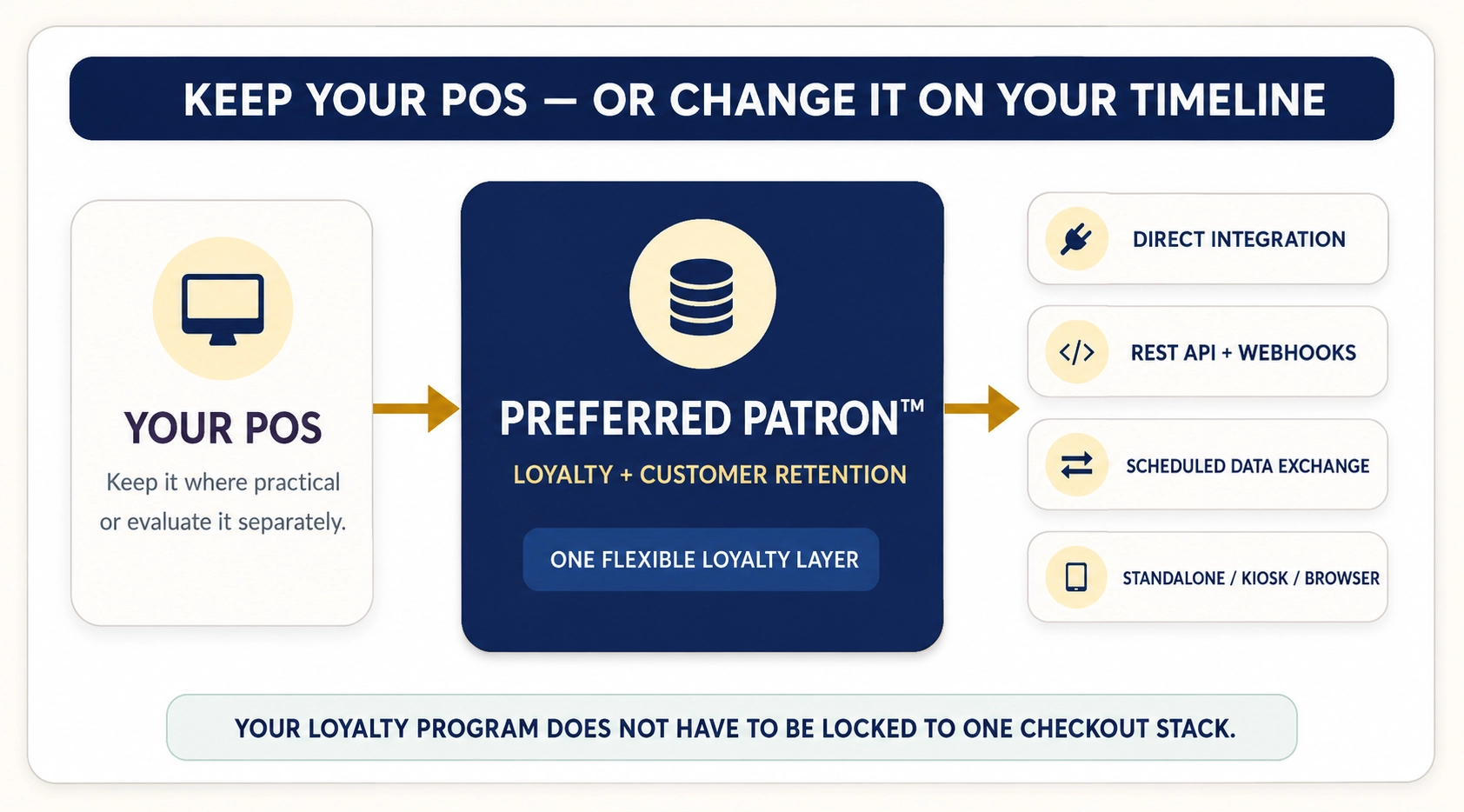 Preferred Patron operating with a current POS through direct integration, APIs, data exchange or standalone workflows