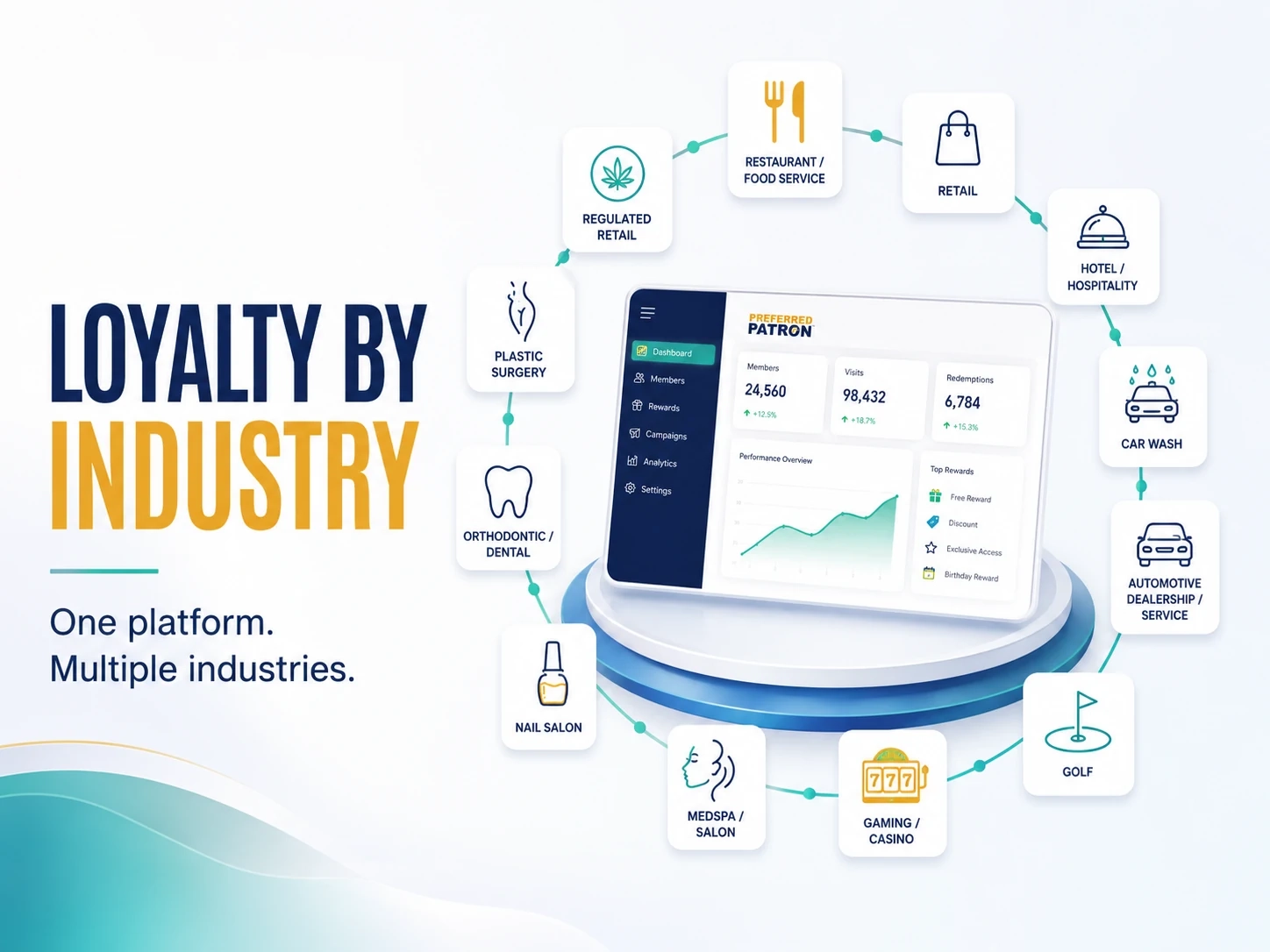 Illustration of Preferred Patron loyalty software supporting multiple industries