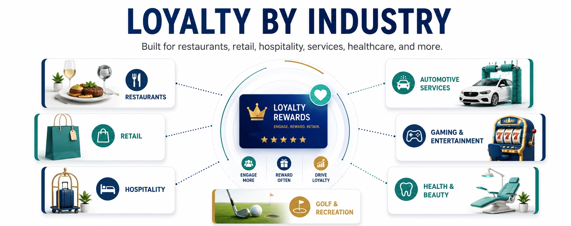 Loyalty by industry overview showing restaurants, retail, hospitality, automotive services, gaming, health and beauty, and golf loyalty categories