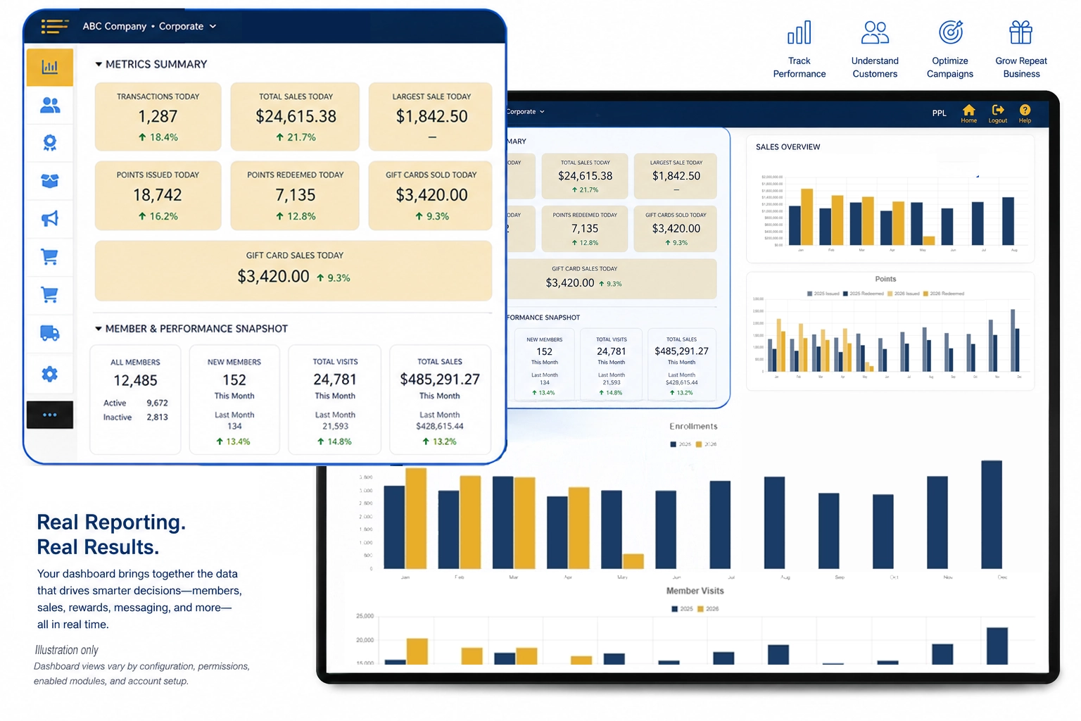 Example Preferred Patron administrative dashboard showing loyalty, sales, gift card, member, and campaign metrics