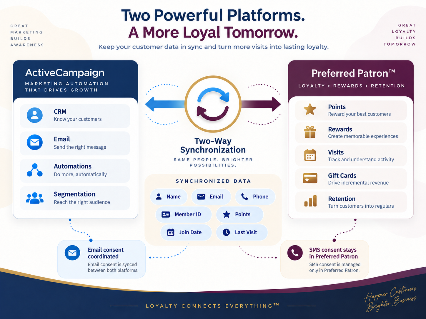 Two-way synchronization between ActiveCampaign and Preferred Patron showing synchronized name, email, phone, member ID, points, join date and last visit, with email consent coordinated and SMS consent remaining in Preferred Patron.