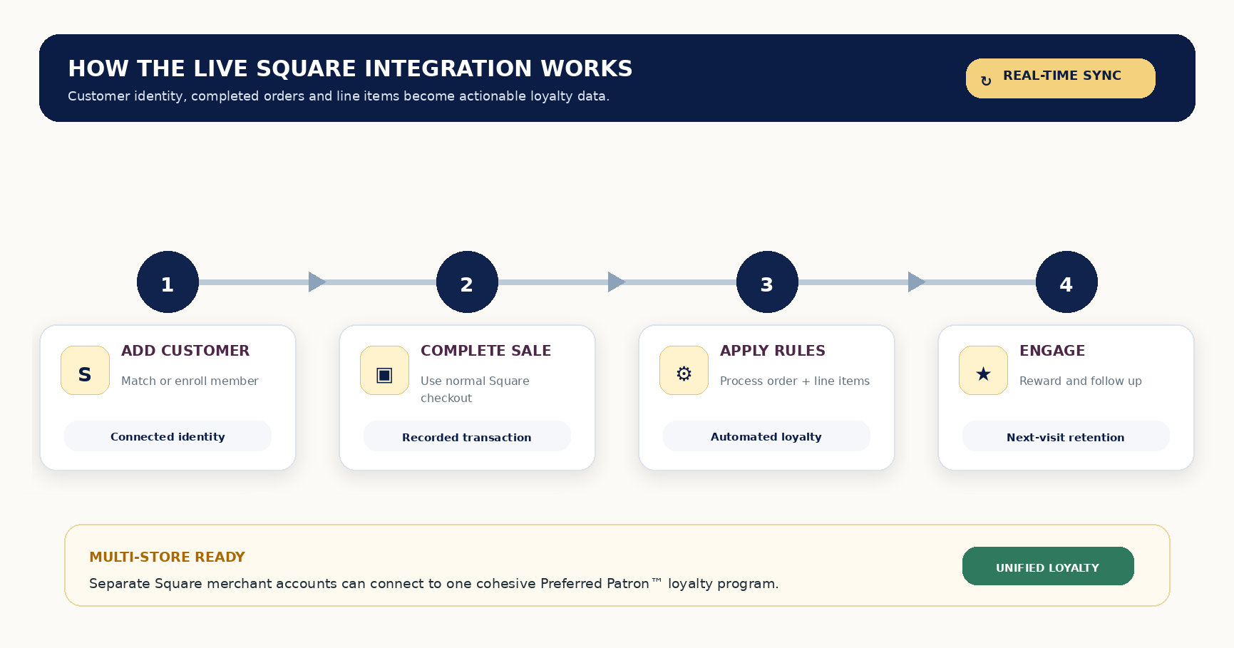 Square transaction and customer activity flowing into Preferred Patron loyalty automation