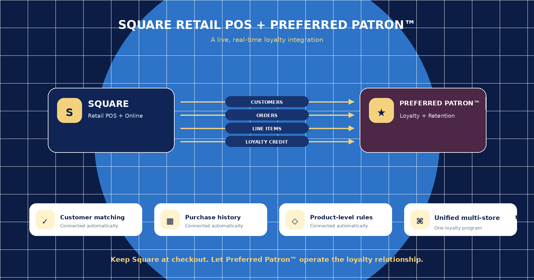 Square POS connected with Preferred Patron for advanced loyalty, rewards and retention