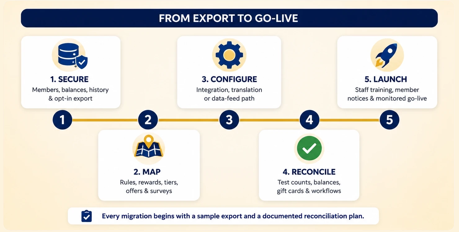 Five-step RepeatRewards migration path: review, map, configure, verify and launch