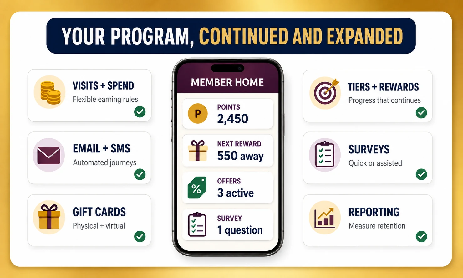 Preferred Patron loyalty program continuity with visits and spend, email and SMS, gift cards, tiers and rewards, surveys, reporting and mobile member access