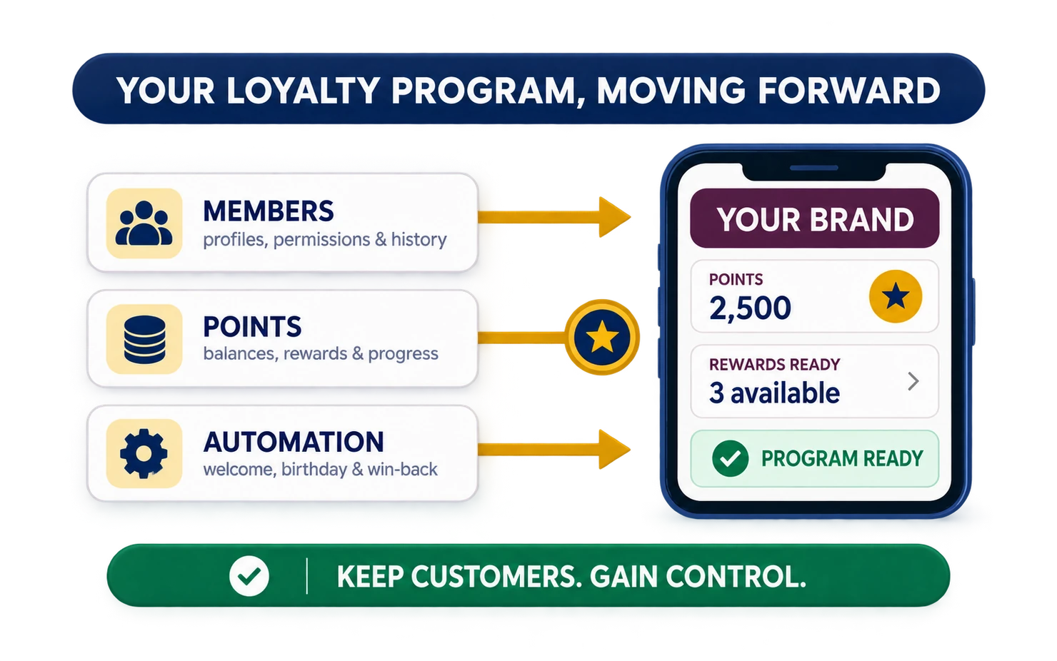 Loyalty members, points and automated campaigns moving into a flexible Preferred Patron member program