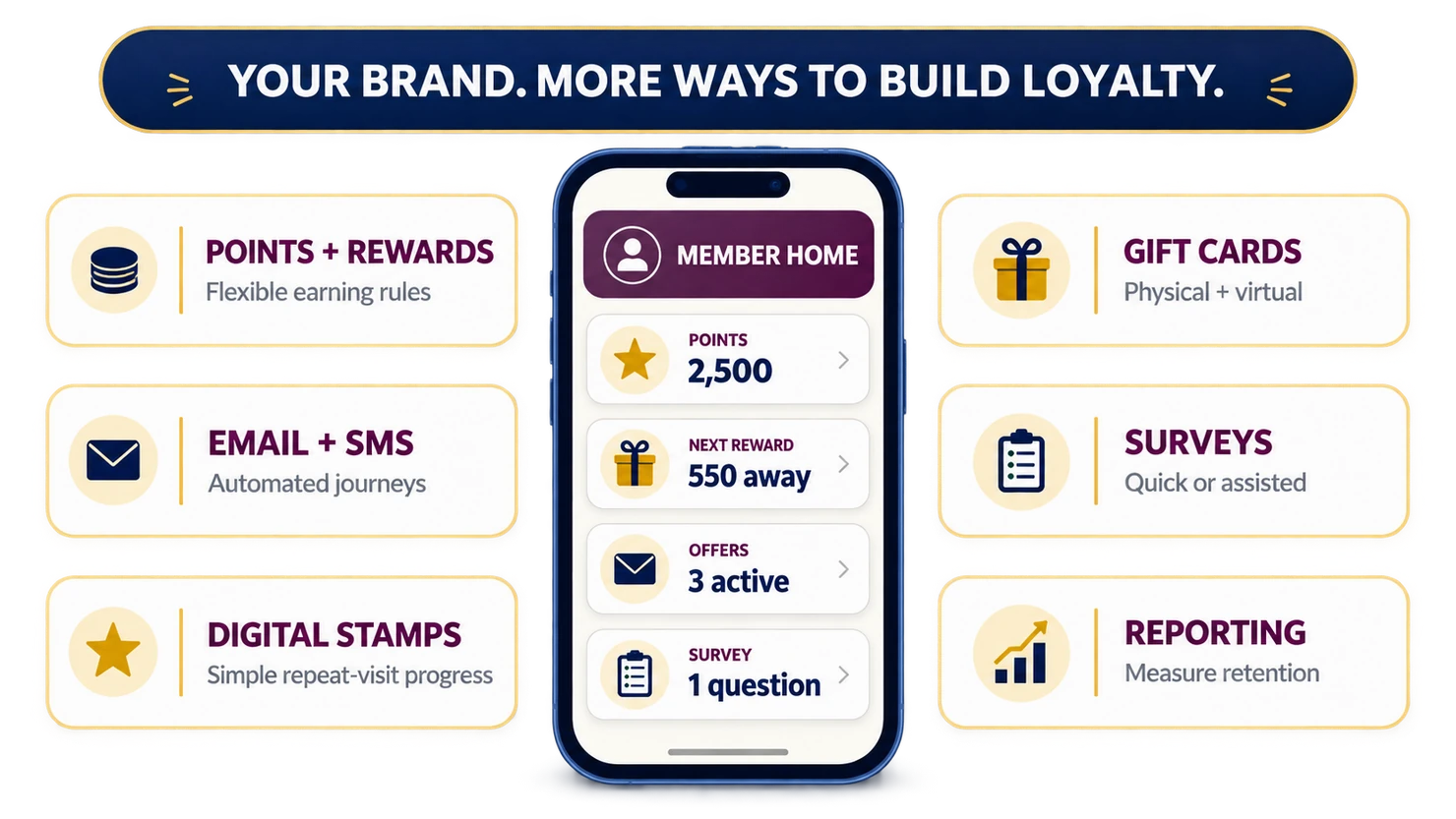 Preferred Patron member experience with points, rewards, email and SMS, gift cards, digital stamps, surveys and reporting