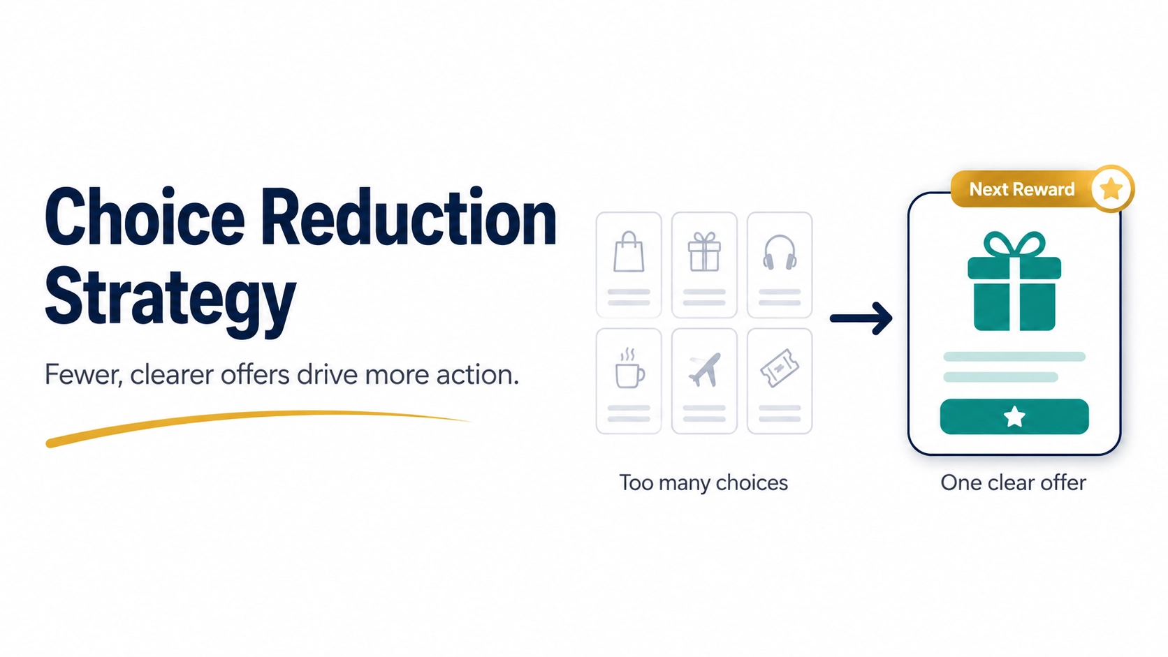 Choice Reduction Strategy software showing too many loyalty offers simplified into one clear best reward