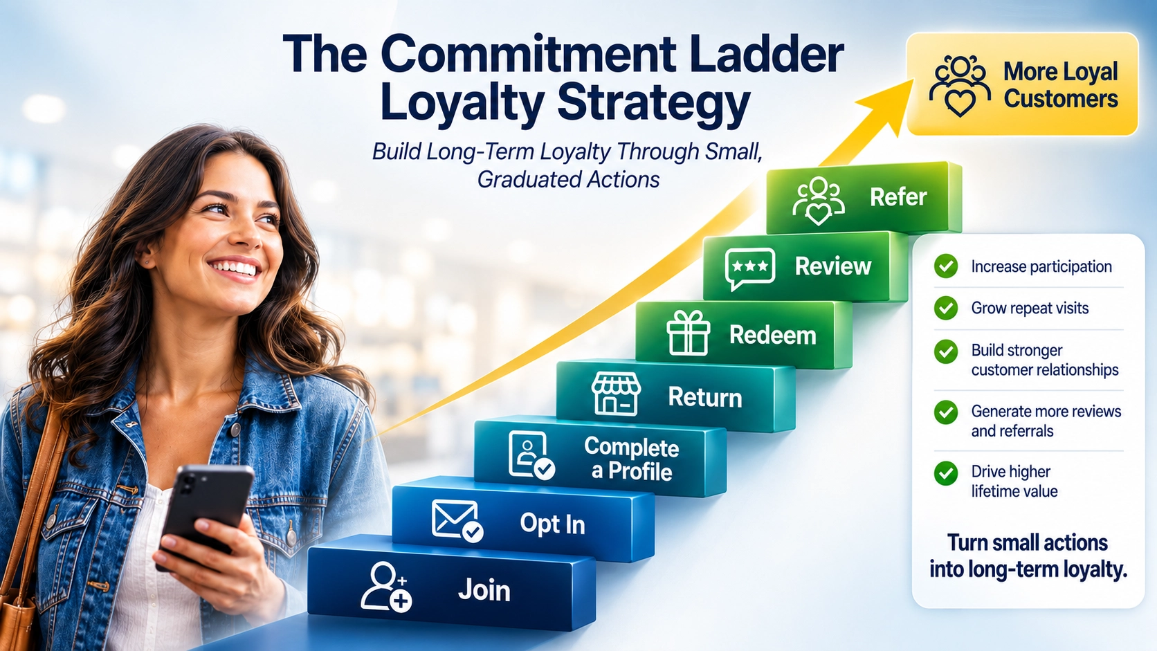 Commitment Ladder Loyalty Strategy showing customers progressing from joining and opting in to returning, redeeming, reviewing, and referring