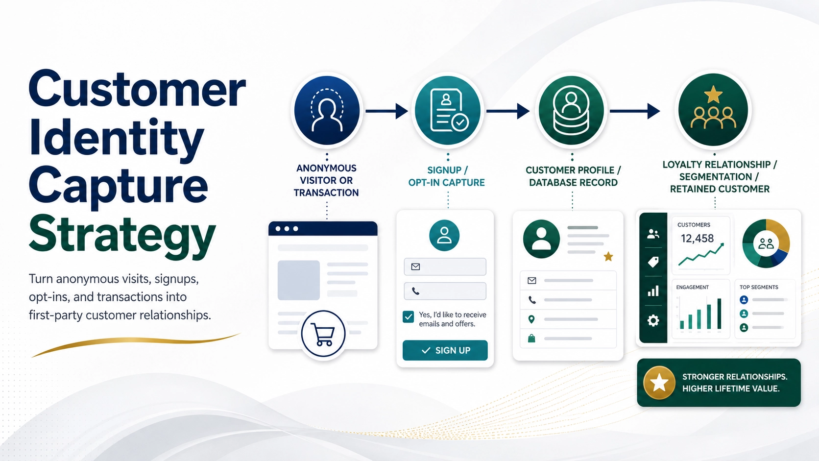Customer identity capture strategy software showing identification, capture, profile building, and loyalty growth