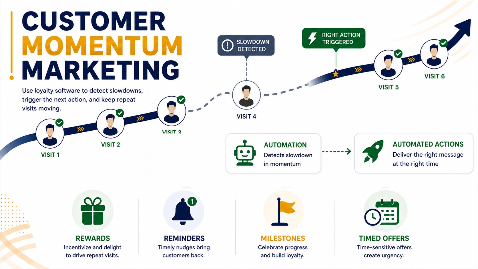 Customer Momentum Marketing showing early visits slowing and renewed customer movement through rewards, reminders, milestones, and timed offers
