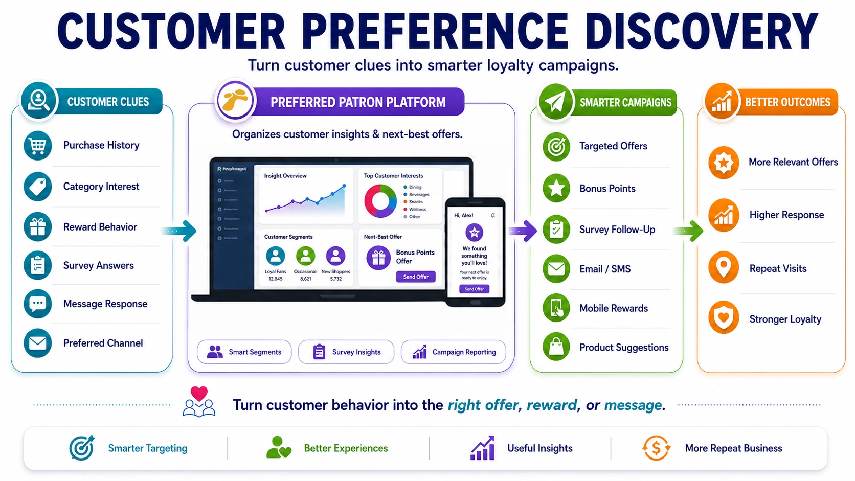 Preferred Patron customer preference discovery strategy illustration showing purchase history, surveys, loyalty rewards, customer groups, email, SMS, and smarter offers