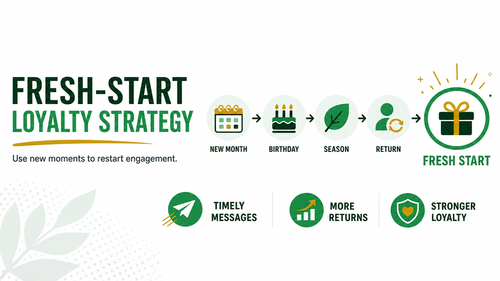 Fresh-start loyalty strategy software showing reset moments, rewards, re-engagement, and repeat customer activity