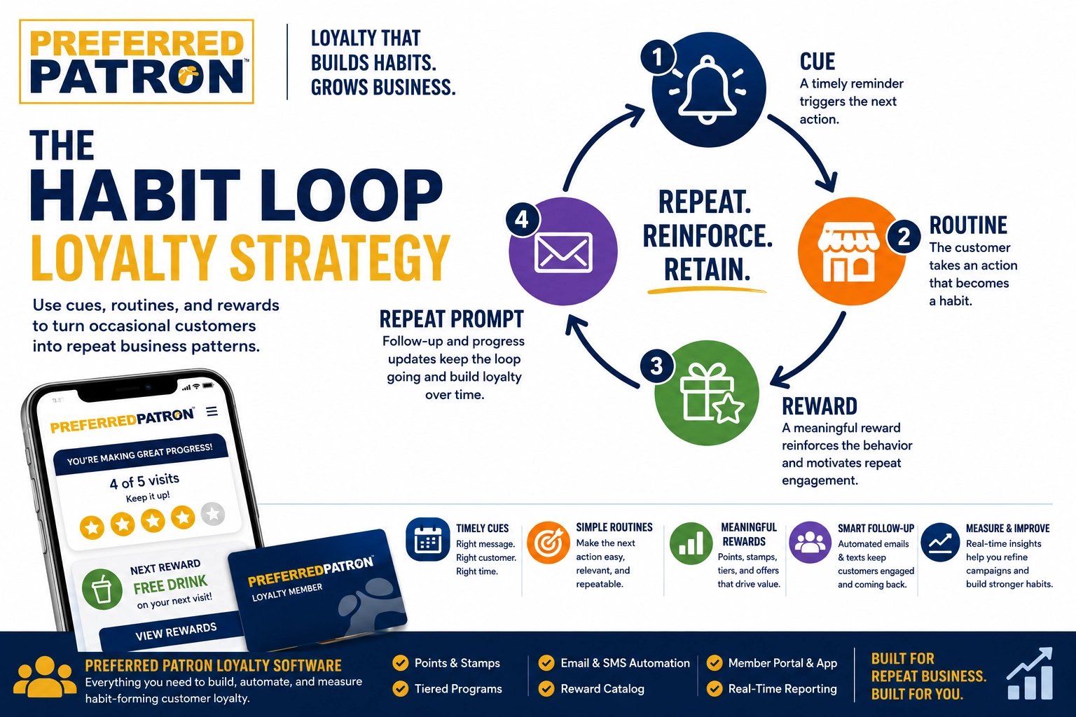 Habit Loop Loyalty Strategy software showing cue, routine, reward, and repeat prompt steps