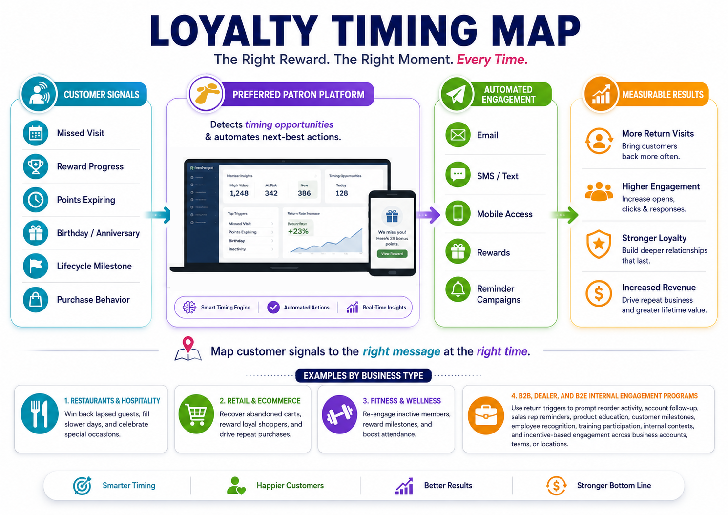 Preferred Patron loyalty timing map strategy illustration showing customer signals, automated engagement, rewards, mobile access, and measurable return visits