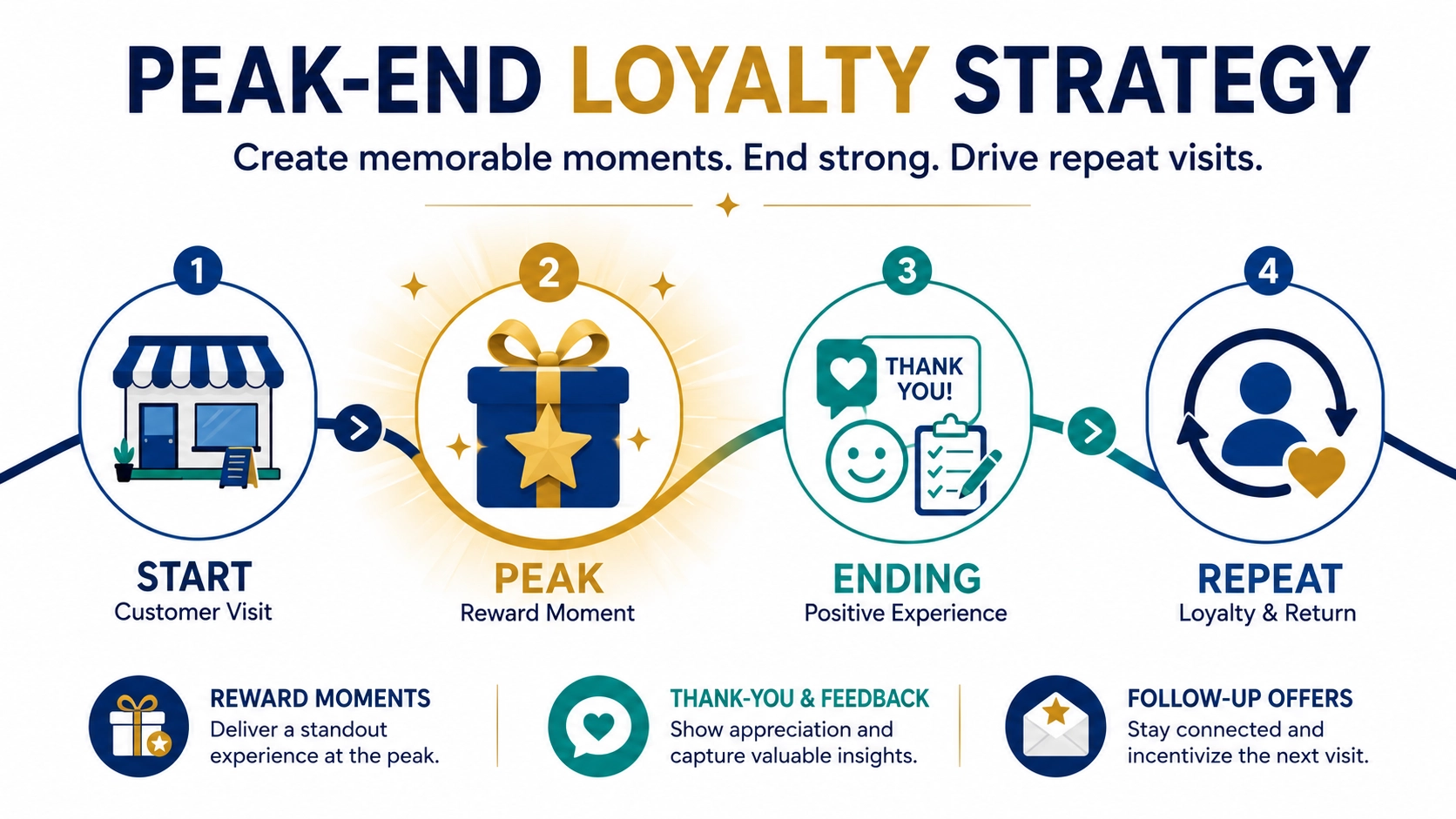 Preferred Patron peak-end loyalty strategy software showing a customer journey from start to peak reward moment to positive ending and repeat loyalty
