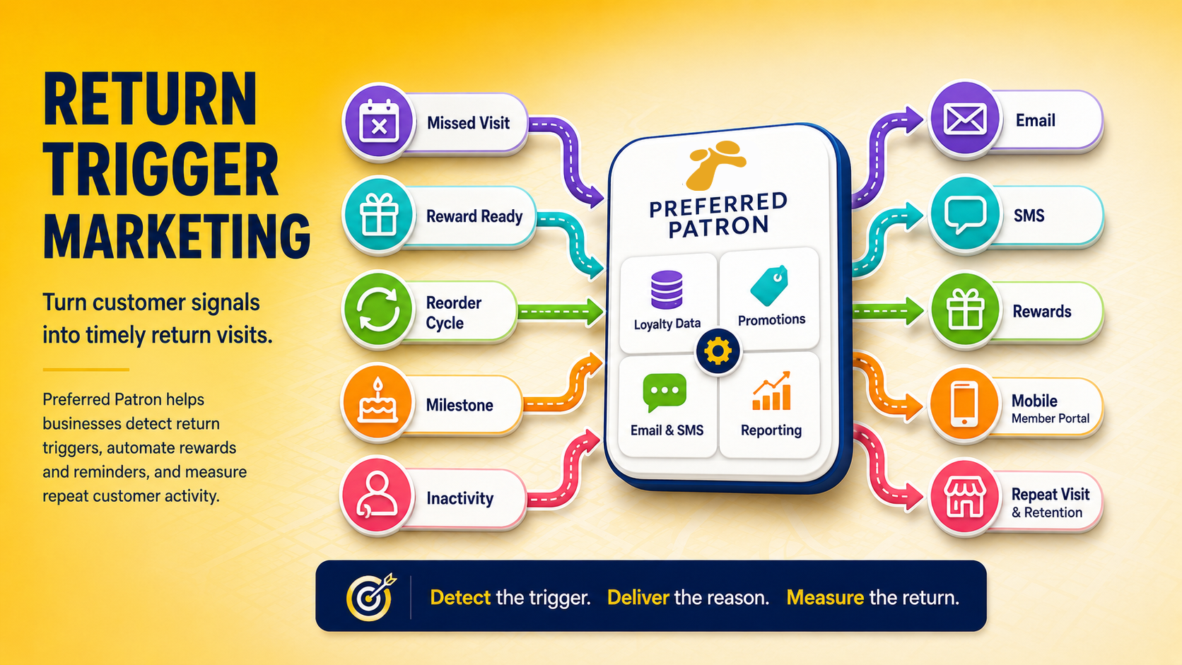 Preferred Patron return trigger marketing strategy illustration showing customer signals, loyalty data, automated messaging, rewards, and repeat customer visits
