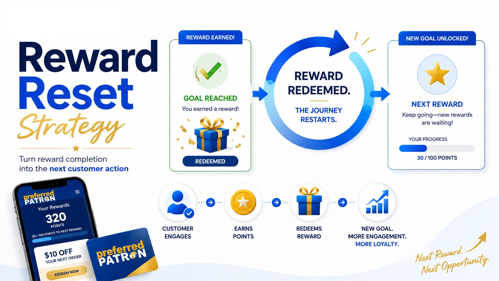 Preferred Patron reward reset strategy software showing reward redemption, next-step automation, member messaging, and repeat customer activity