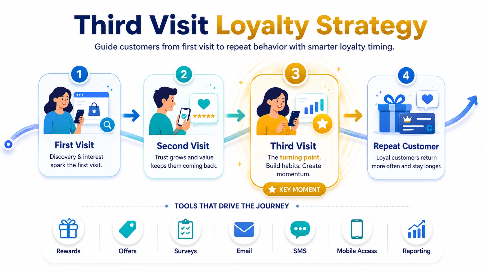 Preferred Patron third visit loyalty strategy illustration showing first visit, second visit, third visit, rewards, surveys, automated messages, and repeat customer retention
