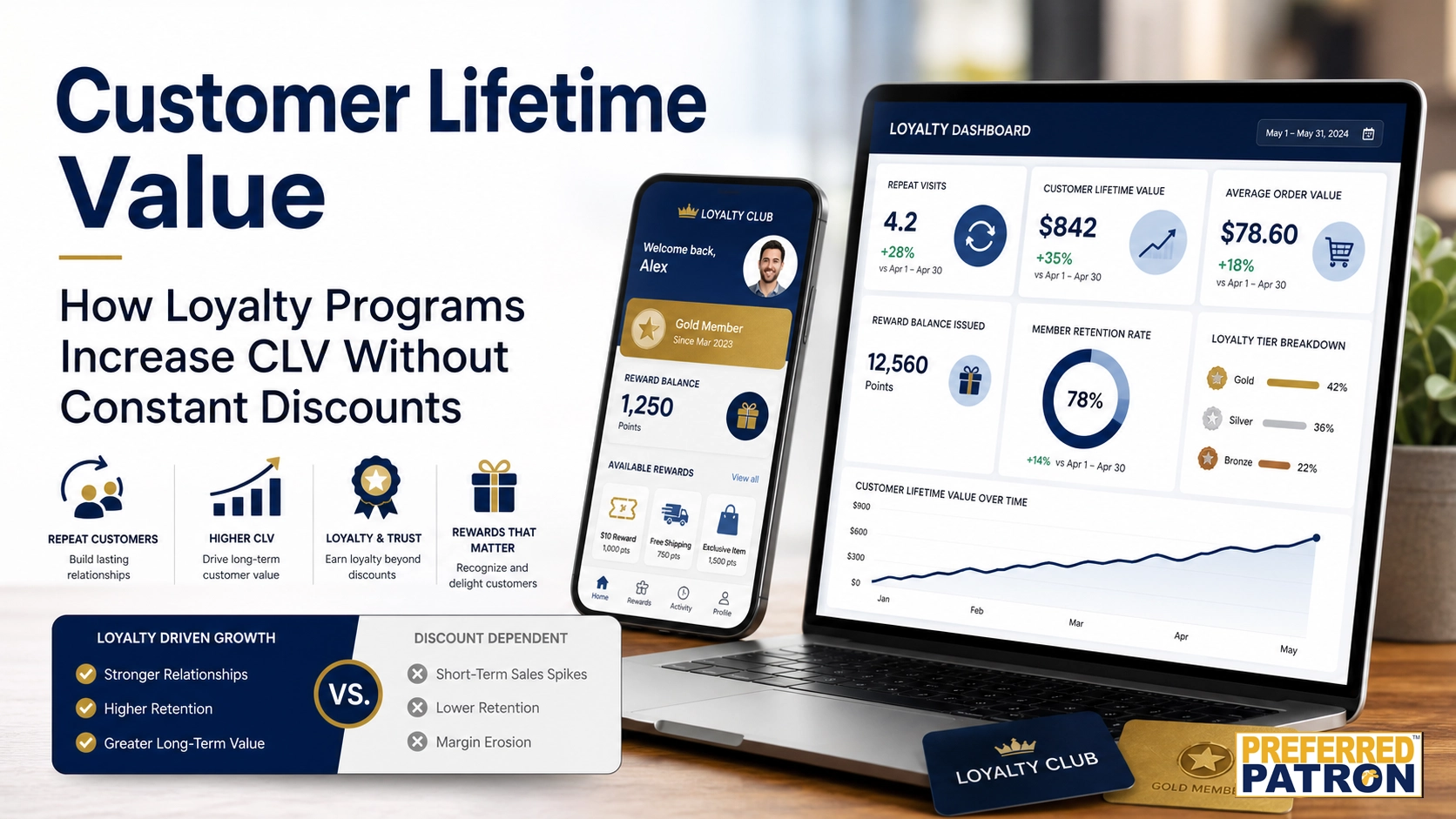 Customer Lifetime Value