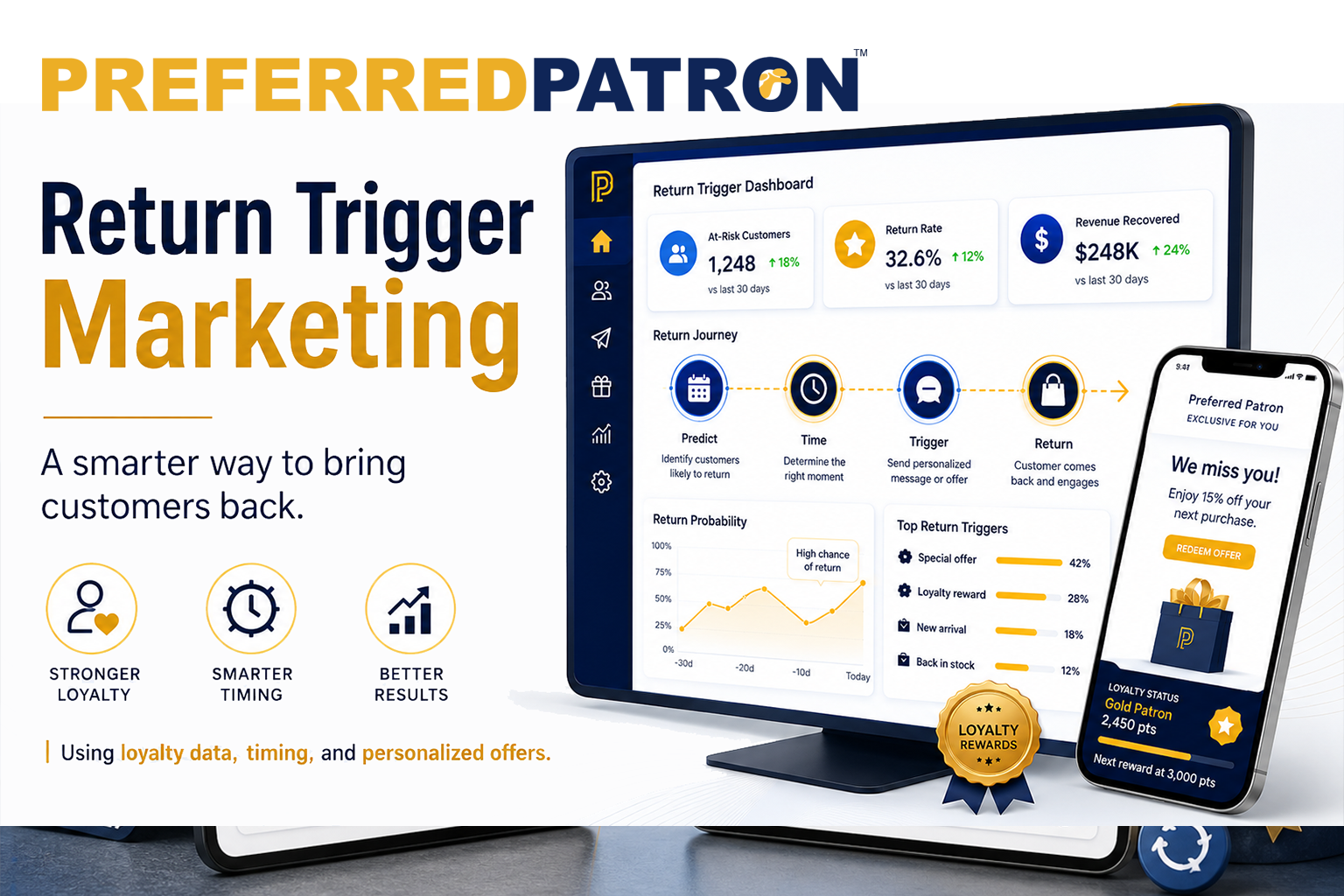 Return trigger marketing dashboard showing loyalty rewards, purchase history, and customer timing insights