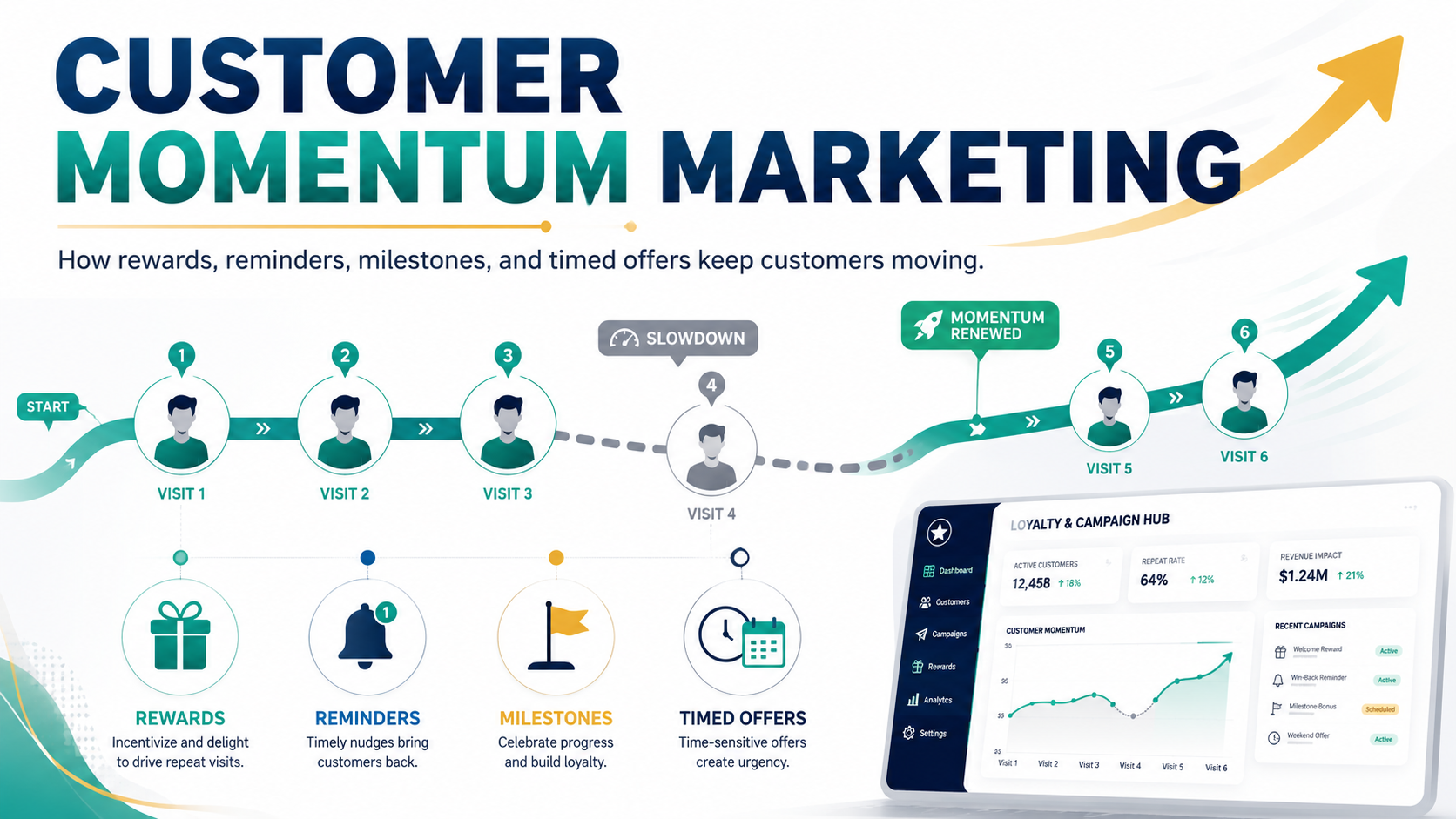 Customer Momentum Marketing graphic showing customer visits, milestones, rewards, reminders, and timed offers maintaining forward movement