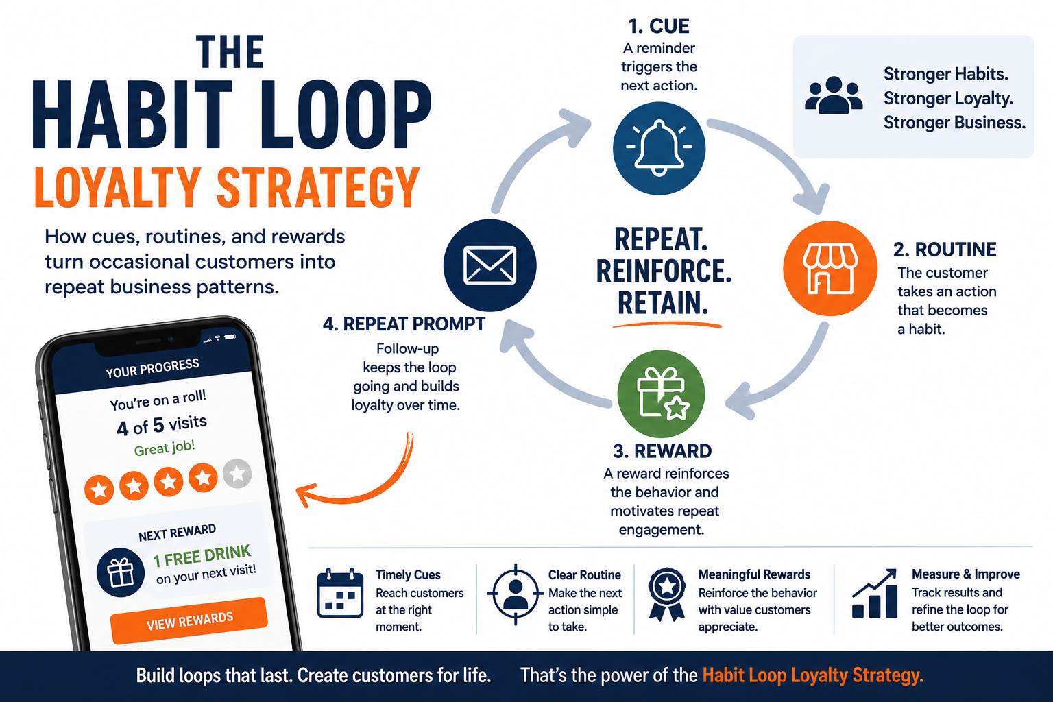 Habit Loop Loyalty Strategy graphic showing cue, routine, reward, and repeat prompt steps that help turn occasional customers into repeat business patterns