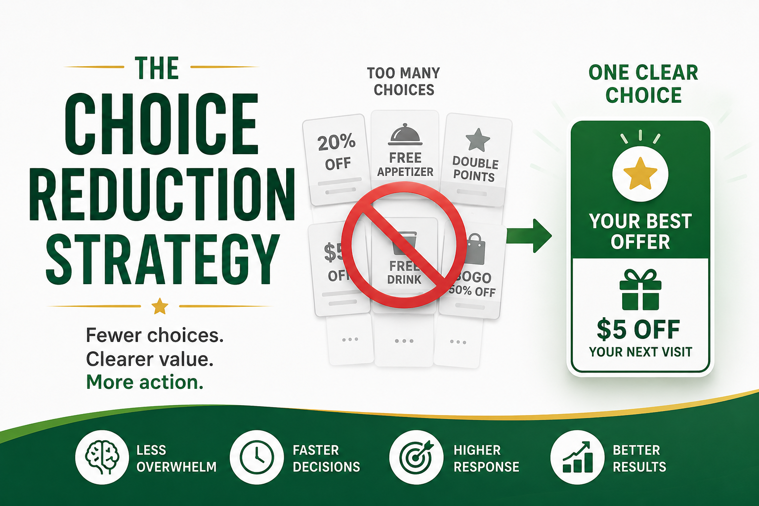 Choice Reduction Strategy graphic showing too many loyalty offers simplified into one clear best offer to reduce hesitation and increase customer action.