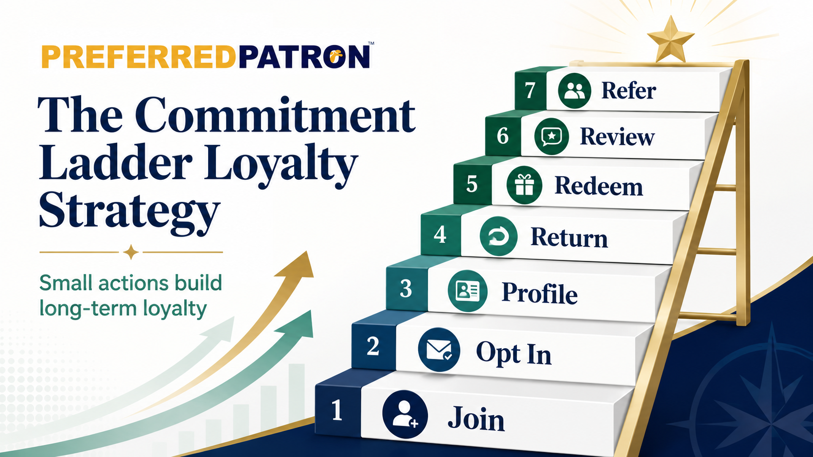 Commitment Ladder Loyalty Strategy showing customers moving from joining and opting in to returning, redeeming, reviewing, and referring