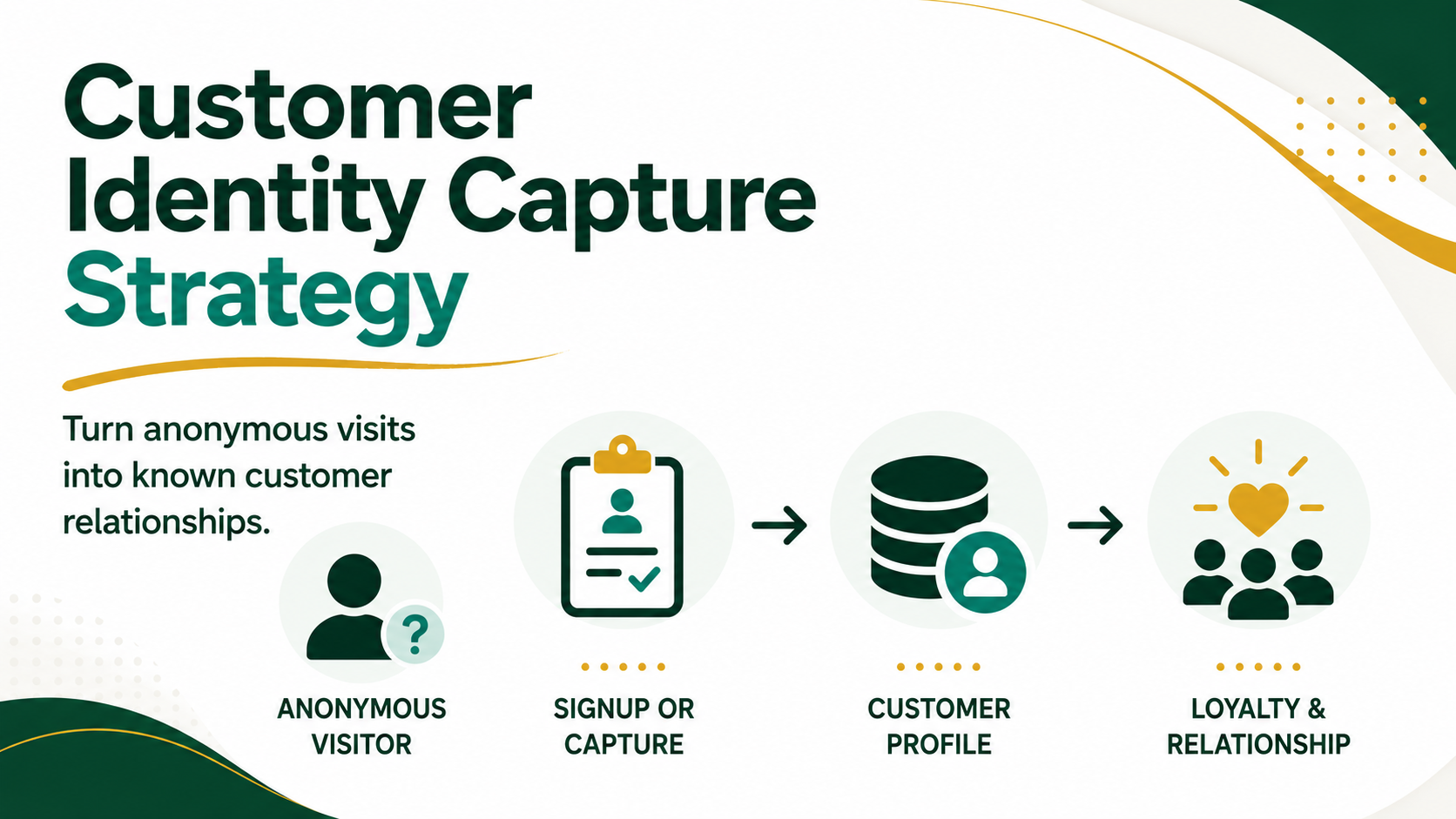 Customer Identity Capture Strategy graphic showing anonymous visits, signup and opt-in capture, customer profile building, and loyalty relationship growth.