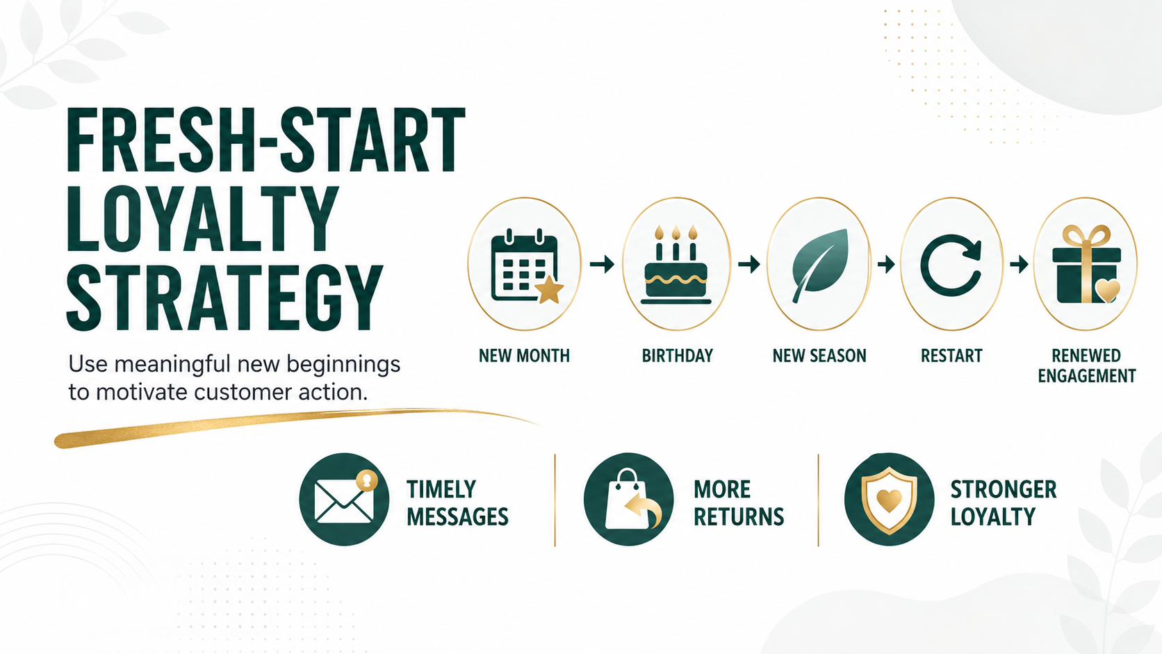 Fresh-Start Loyalty Strategy graphic showing new month, birthday, new season, restart, and renewed engagement moments that motivate customer action.