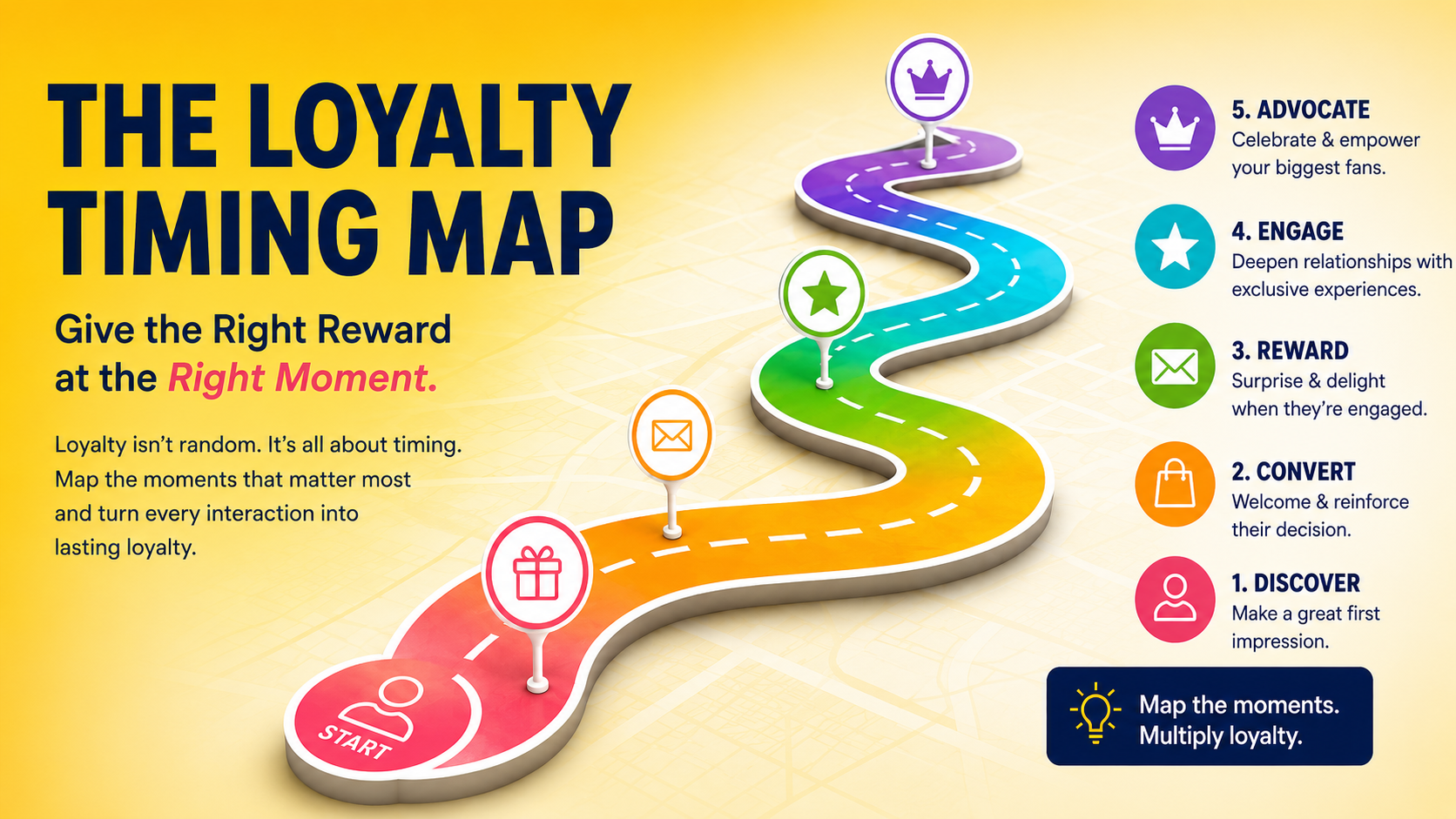 Bright loyalty timing map showing customer behavior signals, reward progress, email, SMS, and repeat purchase moments around a central clock