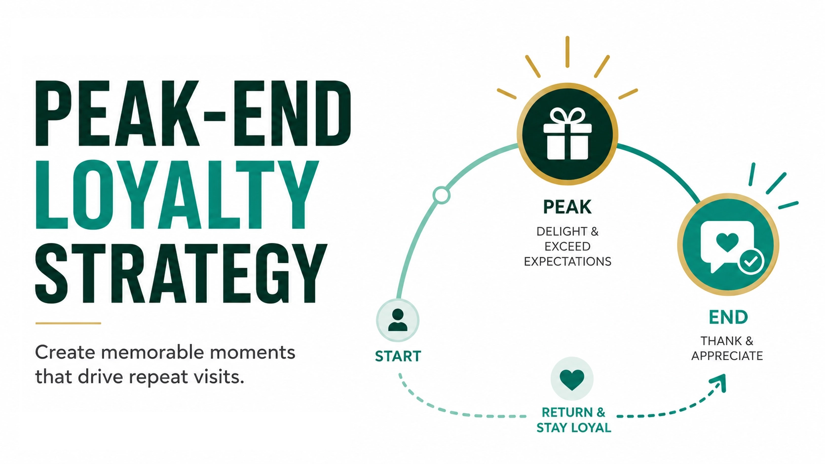 Peak-End Loyalty Strategy graphic showing a customer journey from start to peak reward moment to positive ending and repeat loyalty.