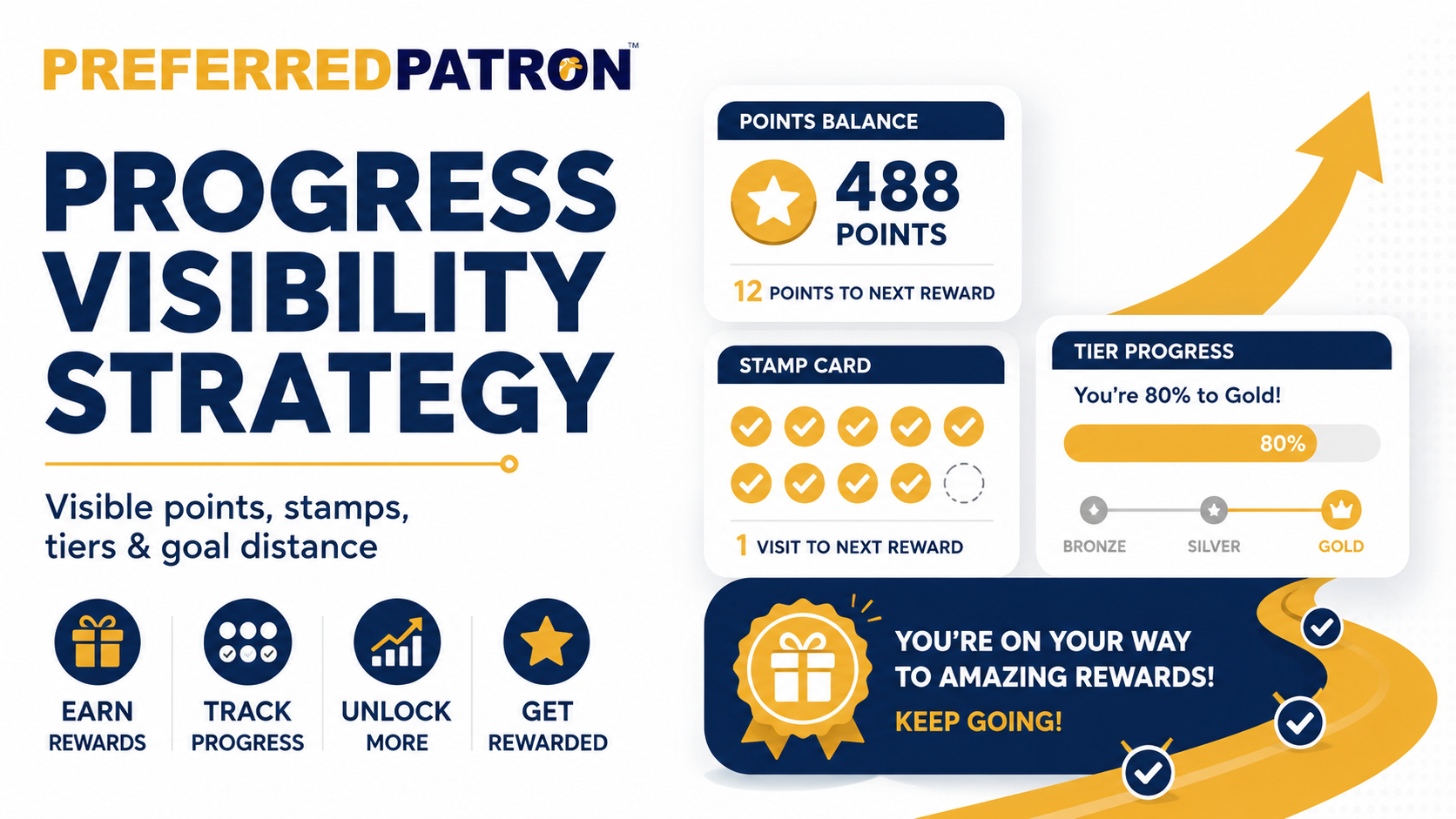 Progress Visibility Strategy graphic showing points balance, stamp card progress, tier progress, and goal distance helping customers move toward the next reward.