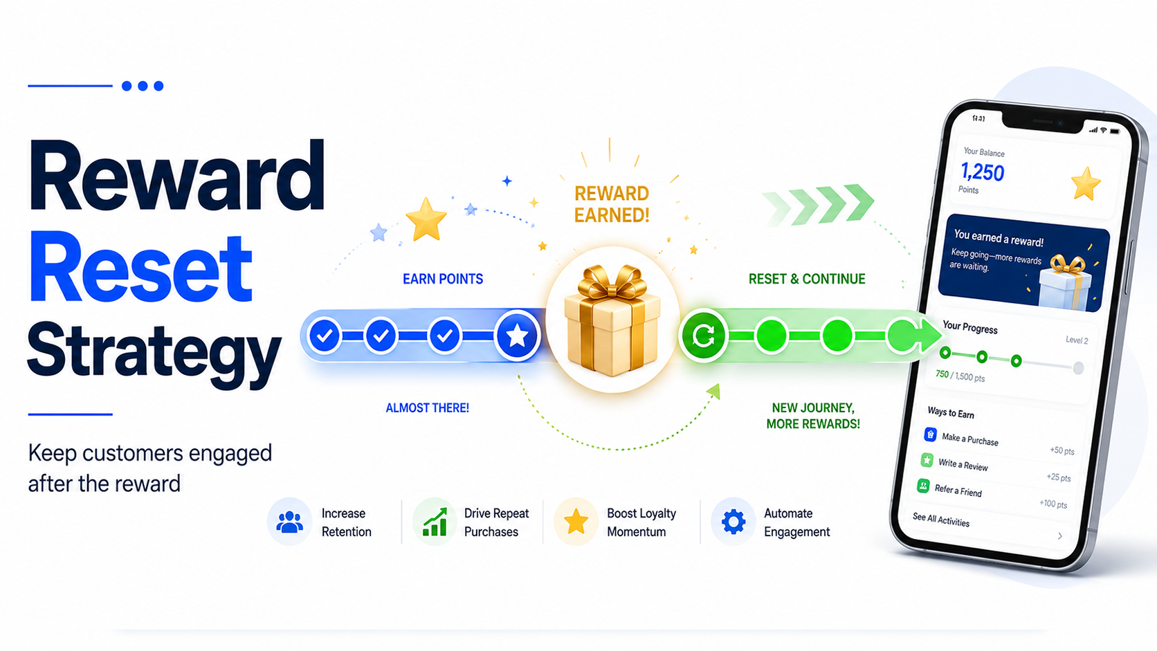 Reward reset strategy showing a loyalty progress path continuing after a reward is earned