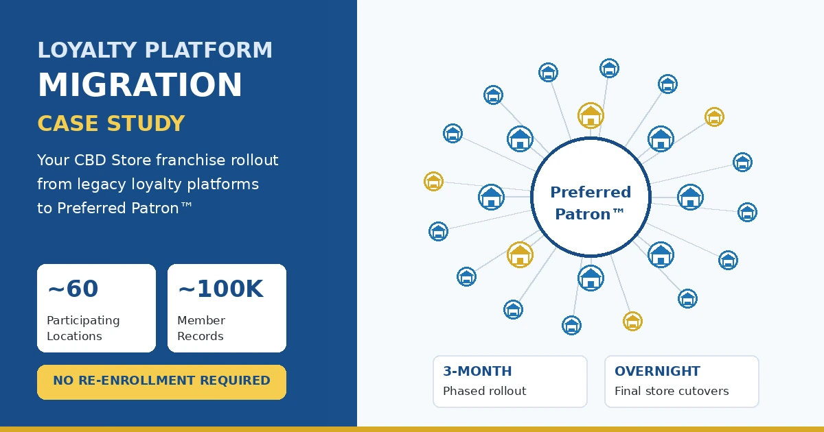 Loyalty Platform Migration Case Study: Your CBD Store Moves Approximately 100,000 Member Records to Preferred Patron™