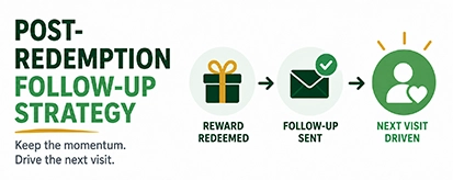 Post-Redemption Follow-Up Strategy thumbnail