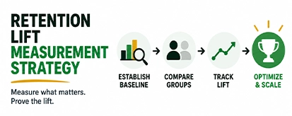 Retention Lift Measurement Strategy thumbnail
