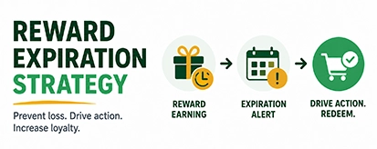 Reward Expiration Strategy thumbnail